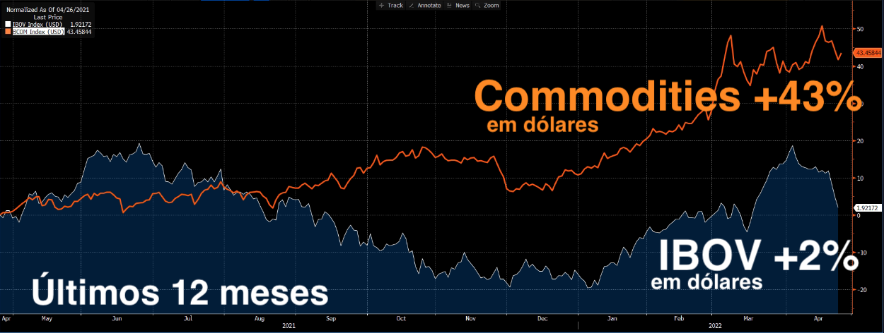 Gráfico apresenta Ibovespa e Índice de commodities da Bloomberg nos últimos 12 meses.