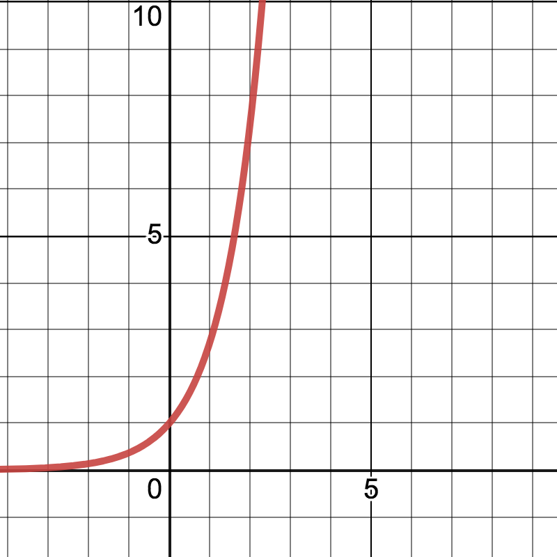 Graph of an exponential function.