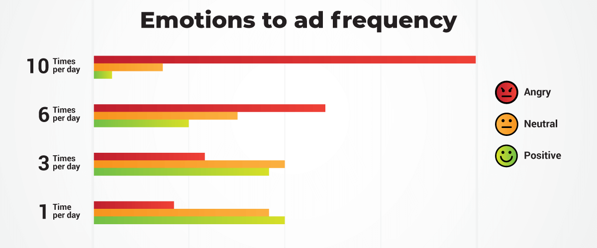 Playing with ad frequency