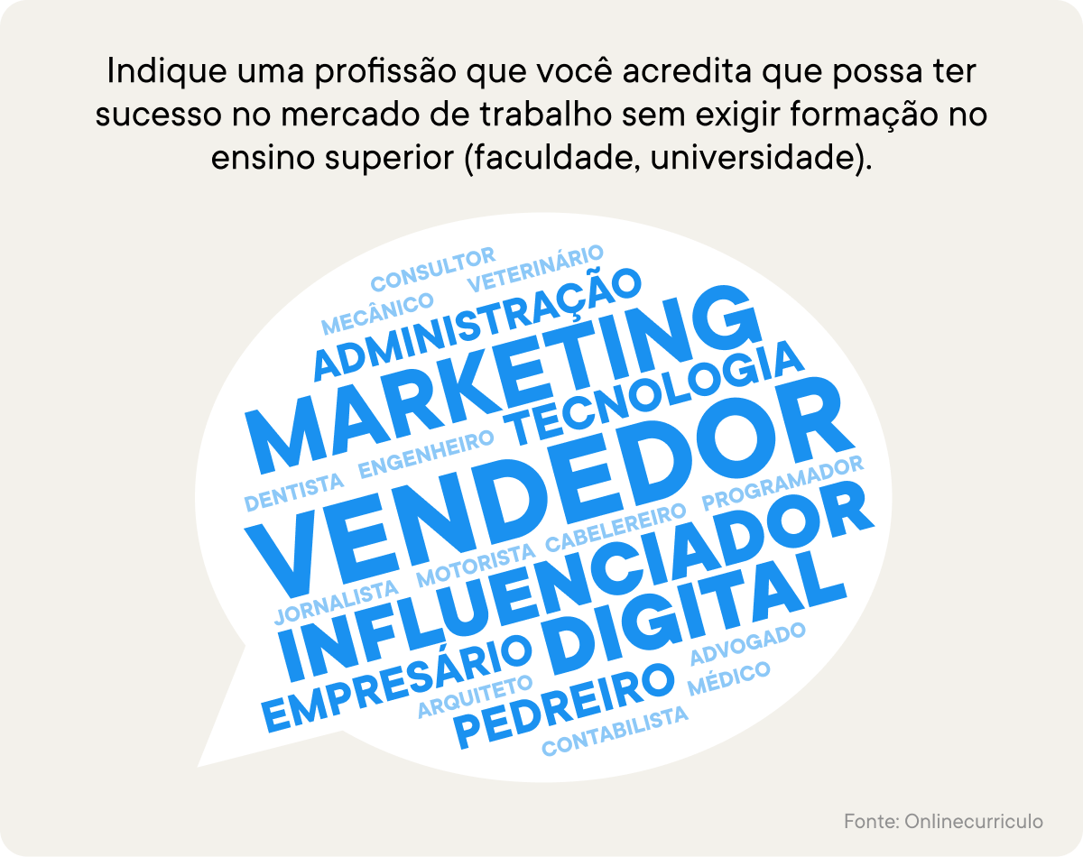 Infográfico que mostra quais profissões as pessoas acreditam que podem conseguir sem um diploma de ensino superior.