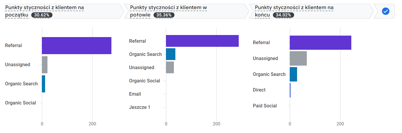Nowe modele atrybucji w Google Analytics 4 - Data Driven Attribution