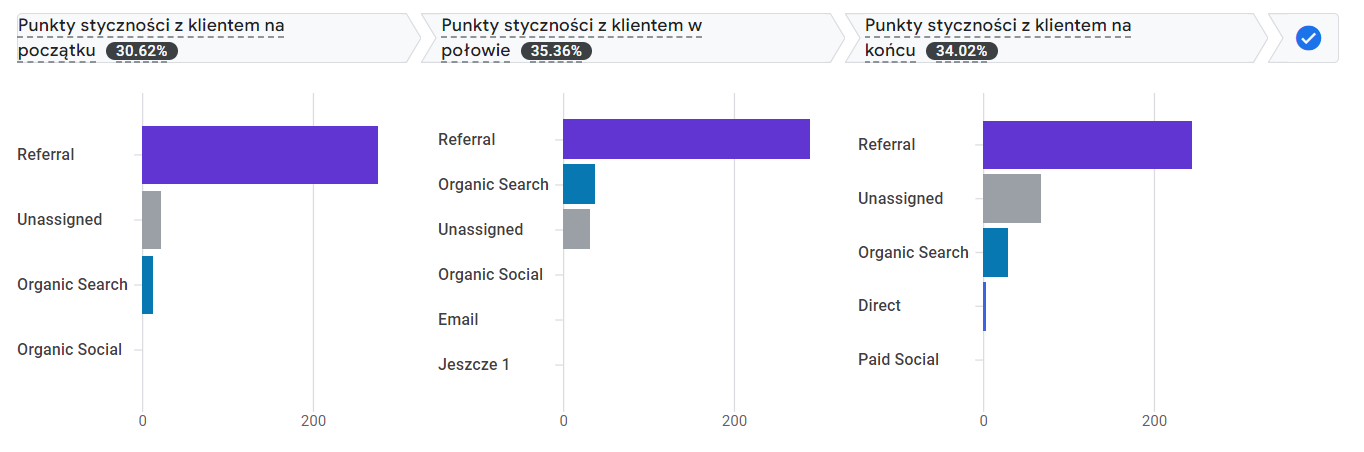 Nowe modele atrybucji w Google Analytics 4 - Data Driven Attribution