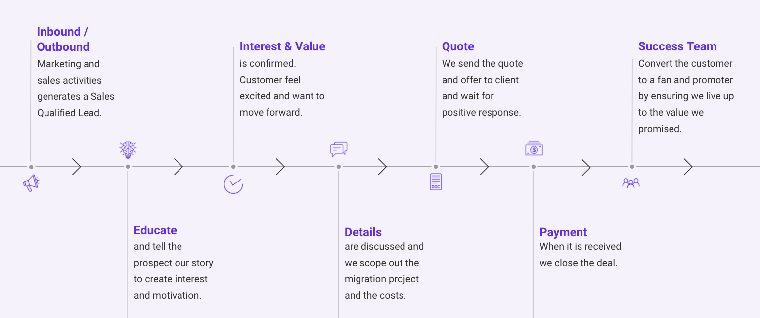 b2b sales process - general