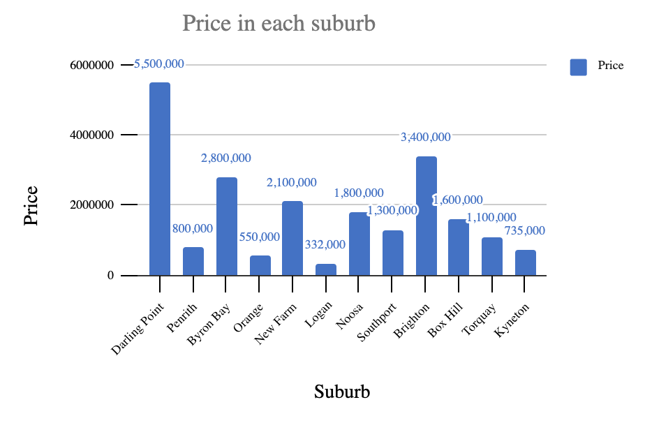 Chart type: Line. 'Price' by 'Suburb' Description automatically generated