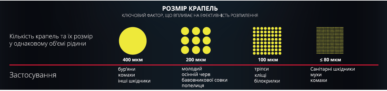 Дрон производить опрыскивание, разбрасывание и картографирование. 