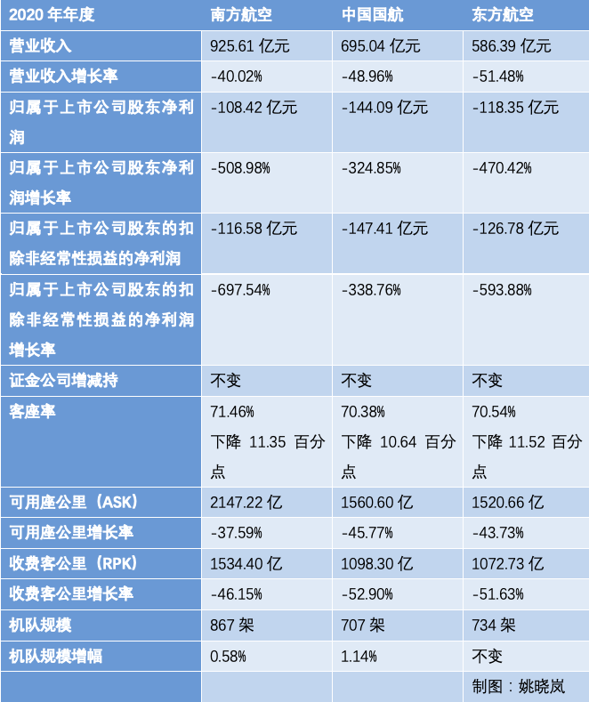 三大航空央企2020年度财报数据对比 澎湃新闻记者 姚晓岚 制图