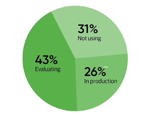 The image depicts a pie chart on how AI adoption is increading in the market