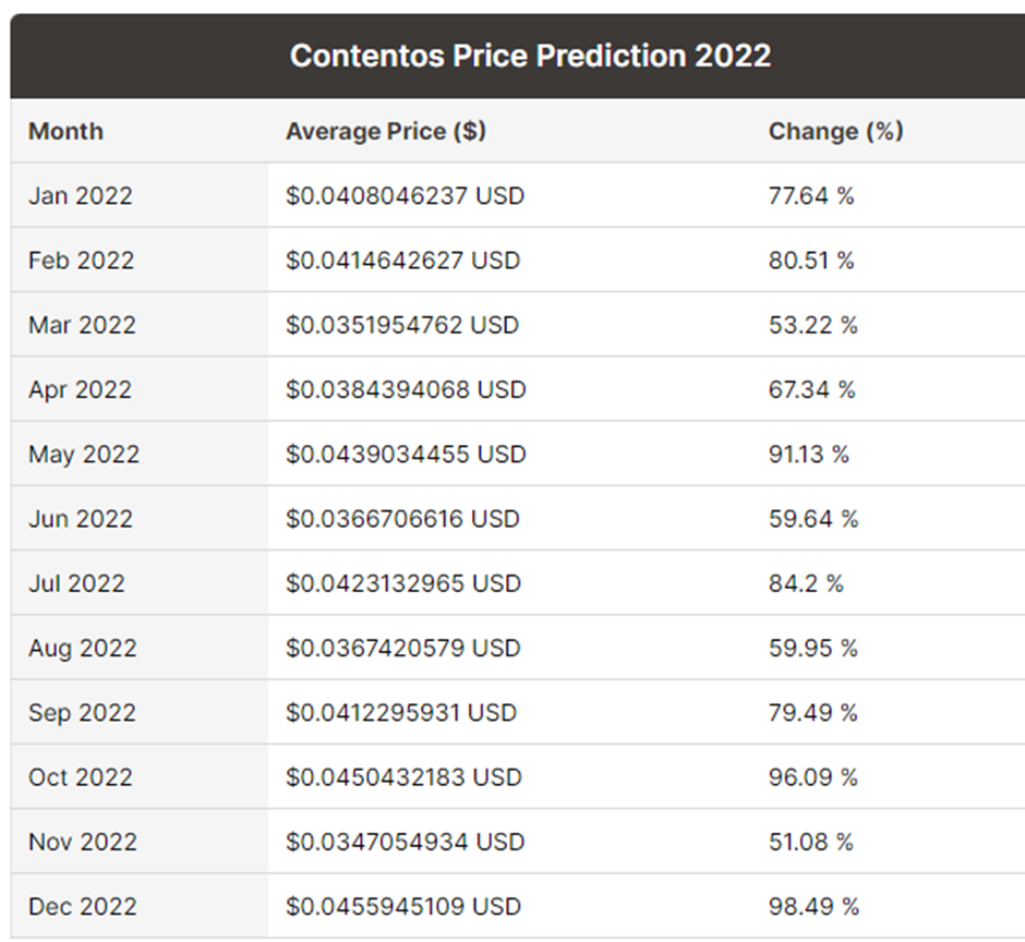 Contentos Price Prediction 2022-2030 4