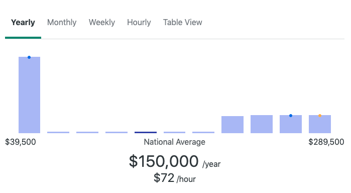 Preços de ghostwriting freelance