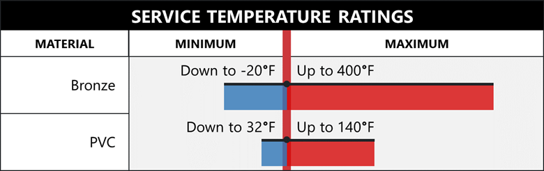 Maximum Temperatures for PVC and Bronze Plumbing