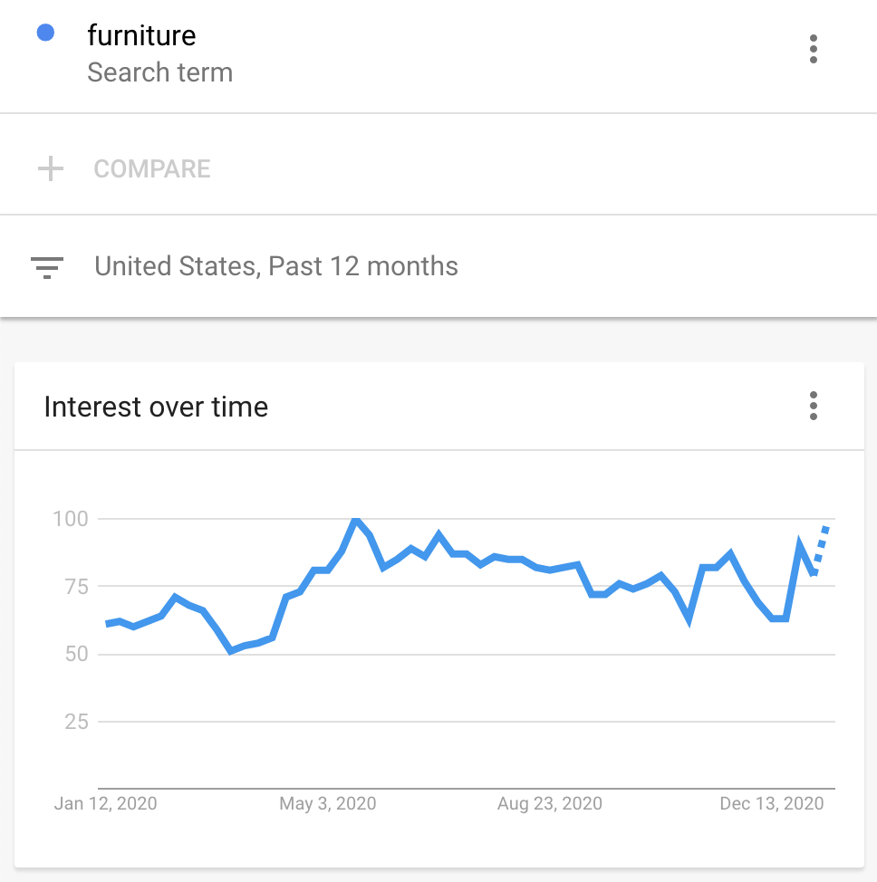 Small Businesses That Make the Most Money: Furniture on Google Trends