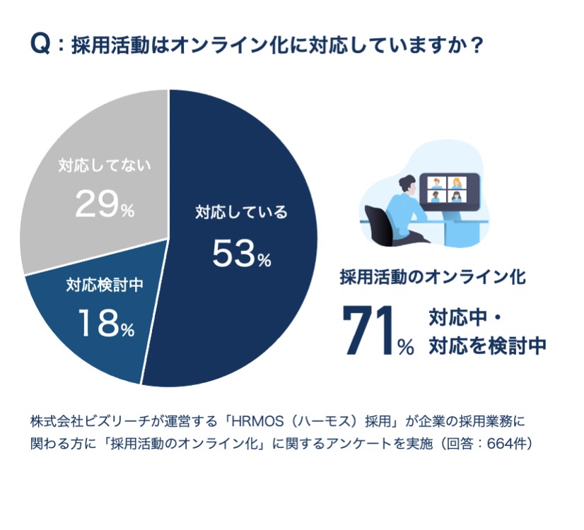 オンライン化の対応