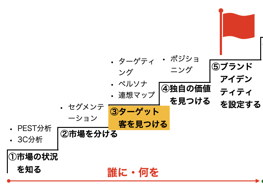 ③ターゲット客を見つける（ターゲティング）