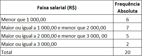 Tabela com faixa salarial e Frequencia absoluta de funcionários