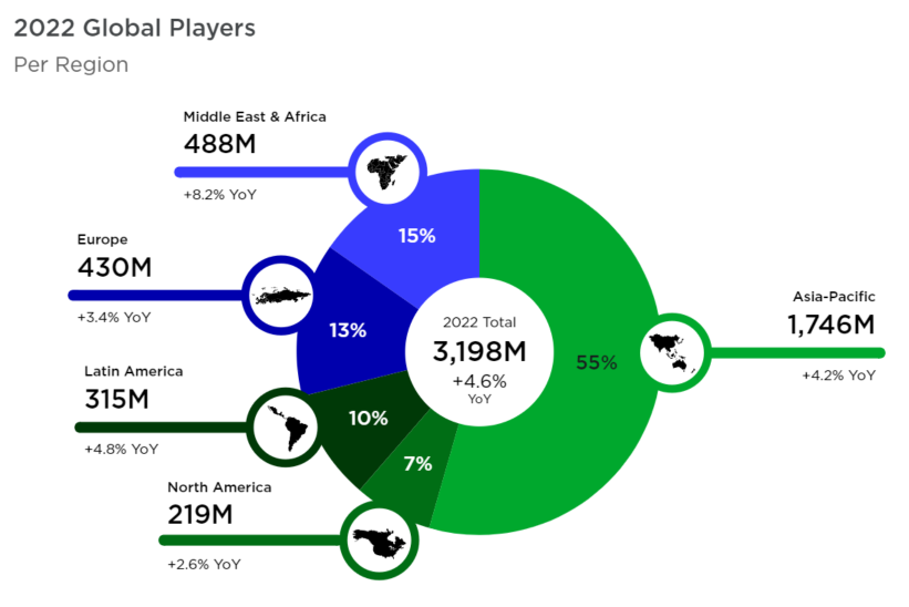 Gráfico do número de gamers por continente | Fonte: Newzoo