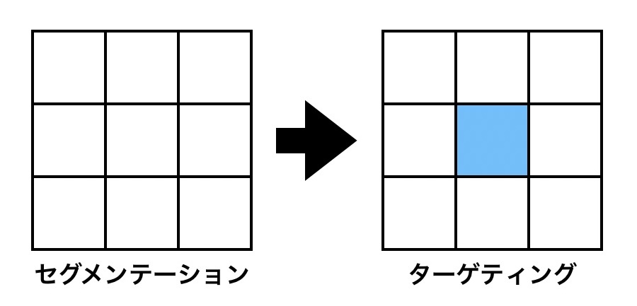 ターゲティング