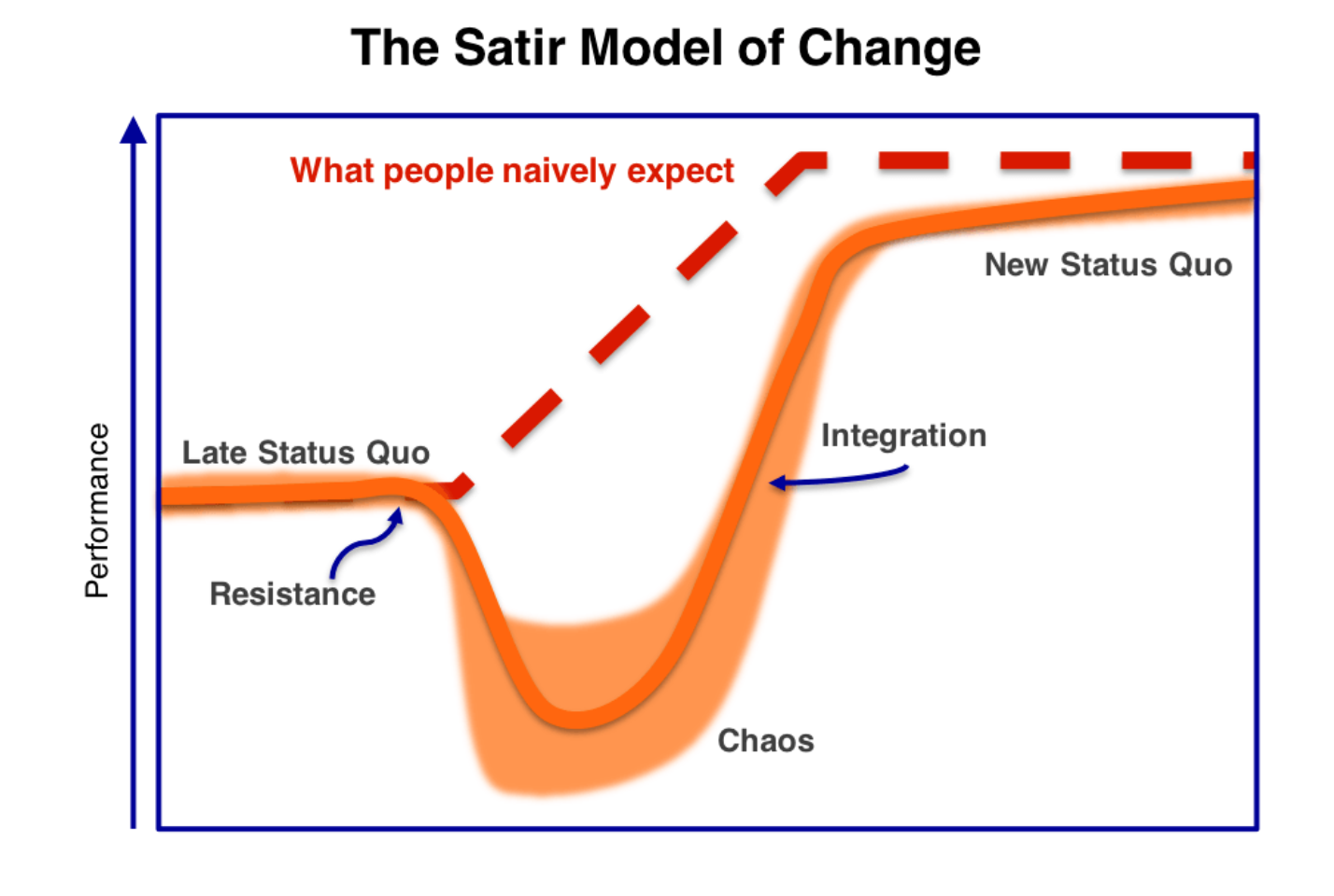 The Satir Model of Change