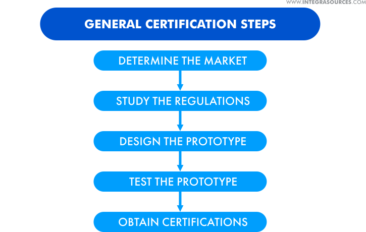 A scheme showing general electronics certification steps