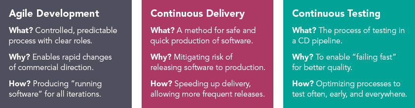 agile development continuous delivery and continuous testing