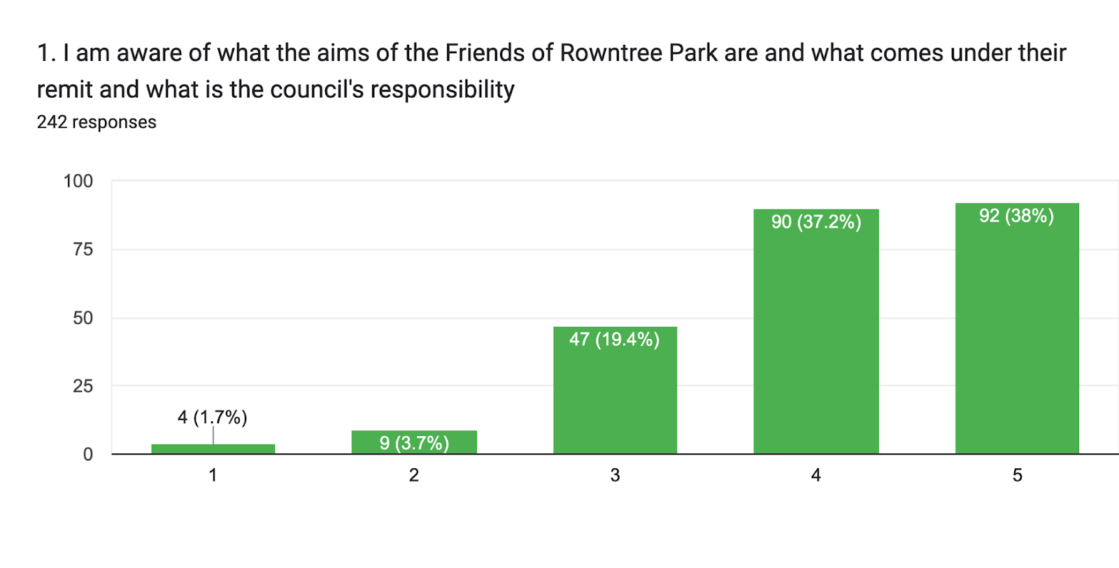 Forms response chart. Question title: 1. I am aware of what the aims of the Friends of Rowntree Park are and what comes under their remit and what is the council's responsibility. Number of responses: 242 responses.