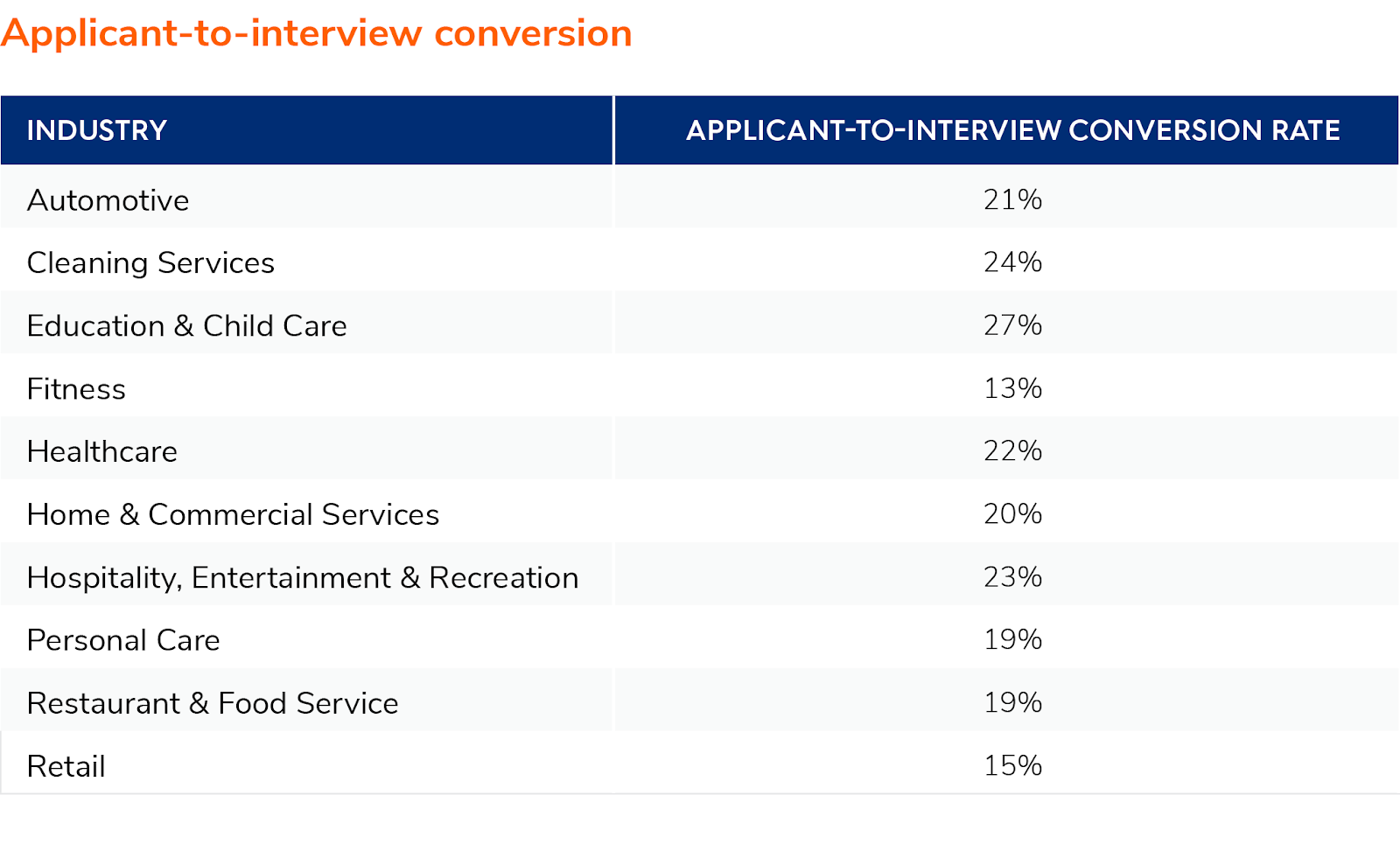 applicant-to-interview conversion by industry 