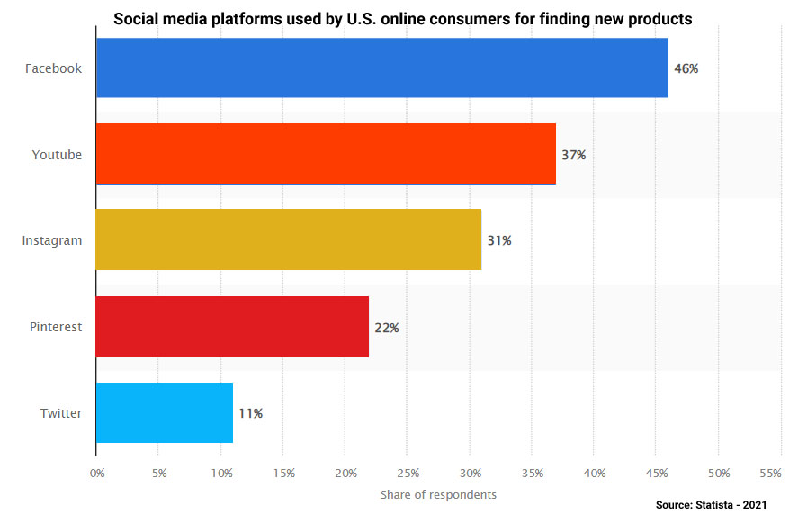 social media platforms used for finding new products