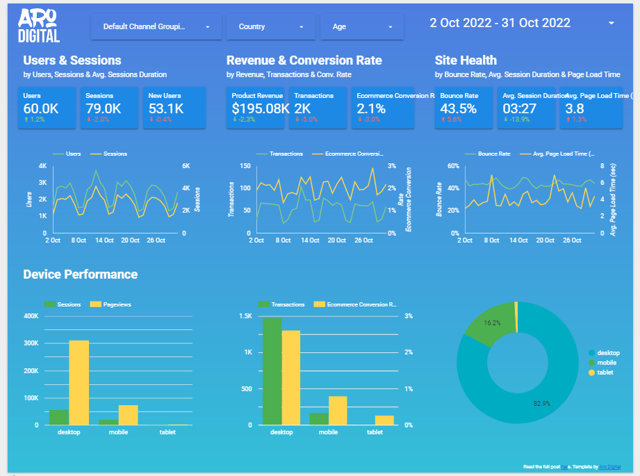 Google Data Studio Dashboard Examples for eCommerce Businesses
