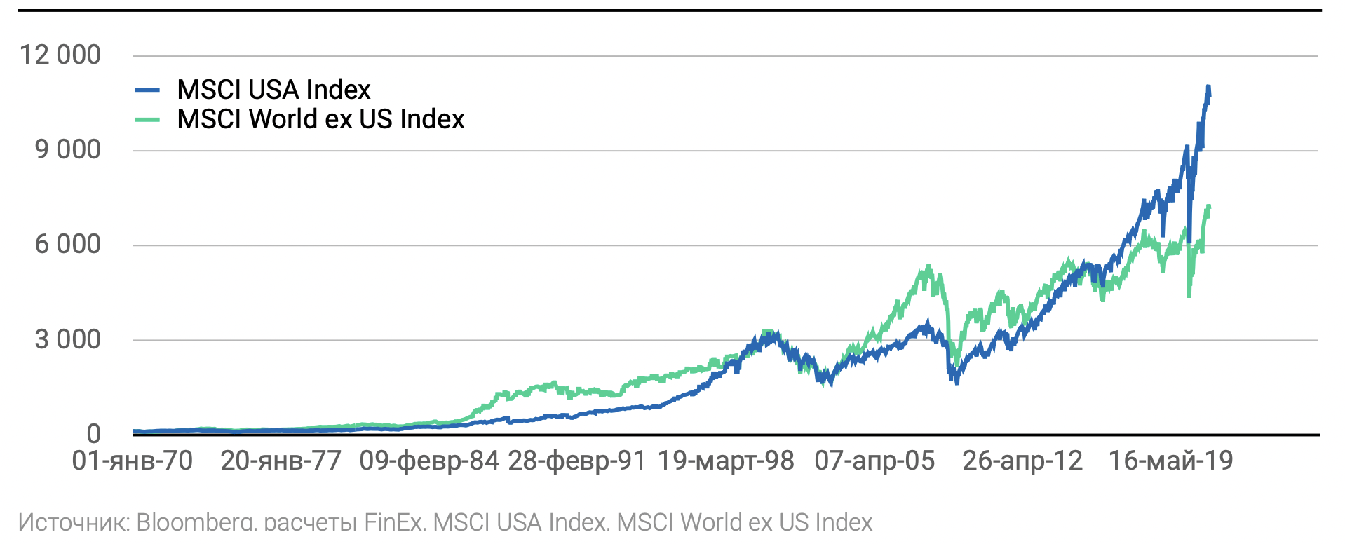 Динамика индексов MSCI USA Index, MSCI World ex US Index, 1970–2021 годы