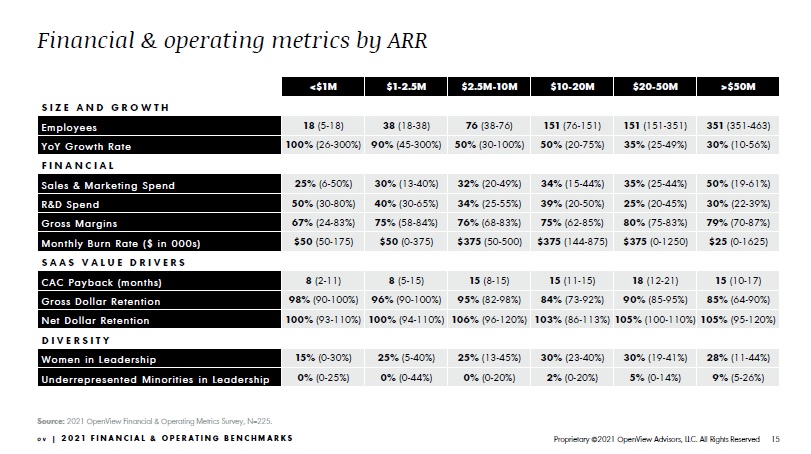 OpenView SaaS Financial & Operating Benchmarks 2021