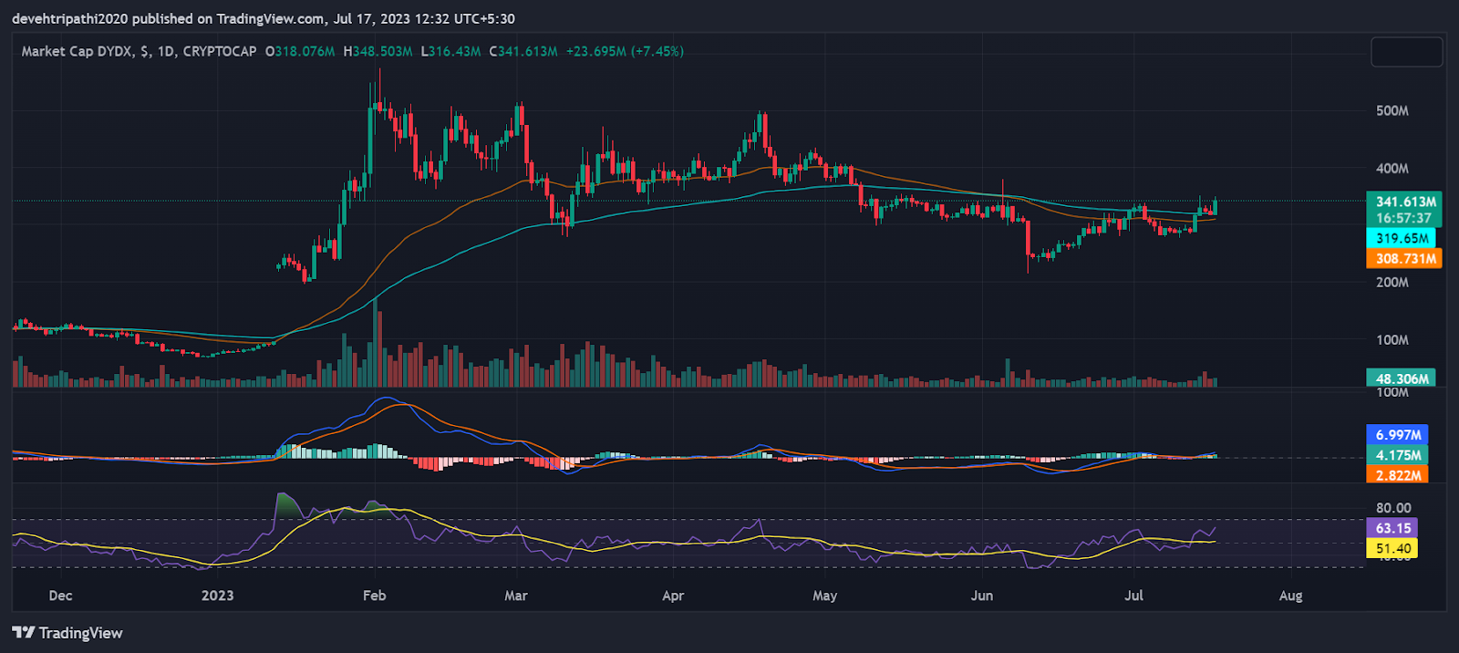 DYDX Analysis: Is the Dydx Ready to Reach $10 in 2025?