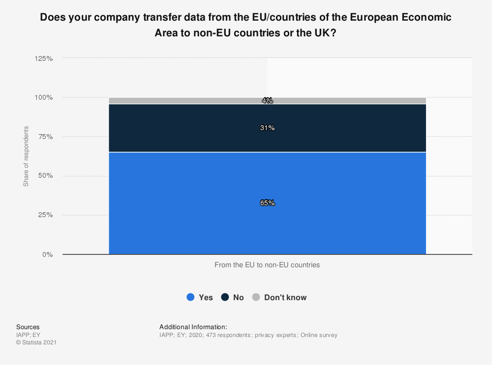 IAPP EY 2020 report on companies transferring data from EU to non-EU countries