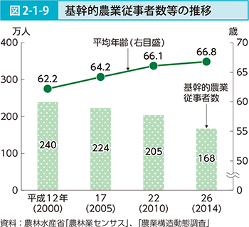 基幹的農業従事者数等の推移