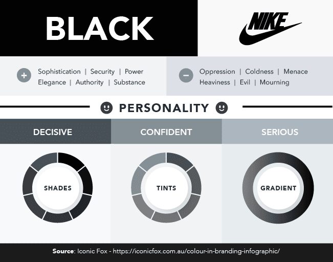 The color psychology of black. It conveys sophistication, security, power, elegance, authority, and substance. It also conveys oppression, coldness, menace, heaviness, evil, and mourning. A Nike logo is used as an example. Black has a decisive, confident, and serious personality.