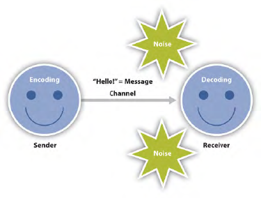 2 smiley emojis, one labeled Sender and one labeled Receiver, with a Message arrow between them and Noise bursts to the side.