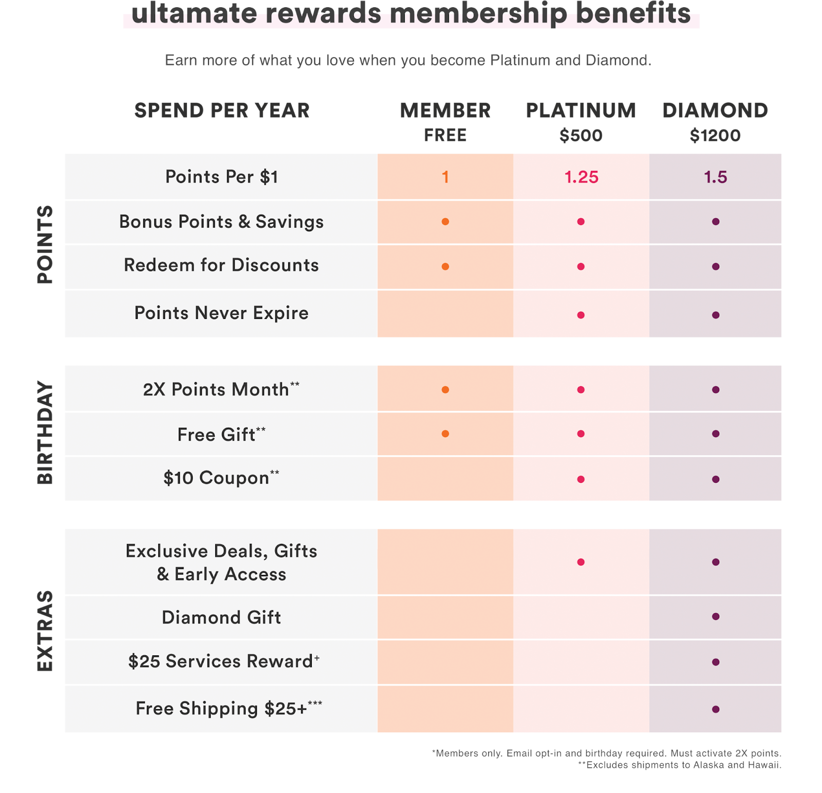 Ulta Beauty Loyalty Program