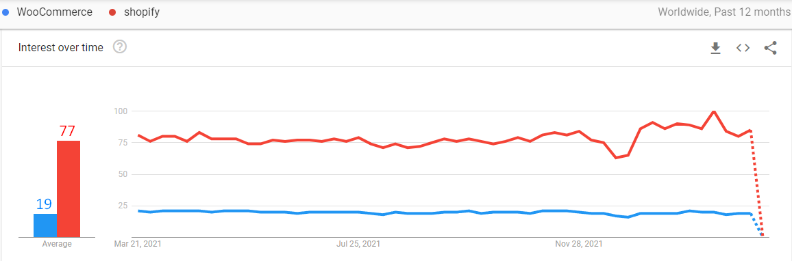woocommerce vs shopify google trend