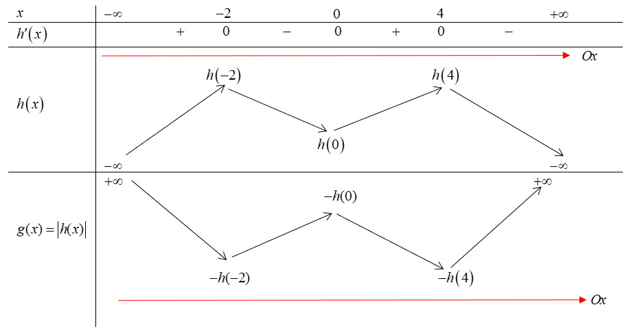 10. Cho (fleft( x right)) là hàm số bậc bốn. Biết (f(4) = 0) và đồ thị của hàm số (f'(x)) như hình vẽ. Hàm số (gleft( x right) = left| {4fleft( x right) - {x^2} + 3} right|) đồng biến trong khoảng nào sau đây?</p> 3