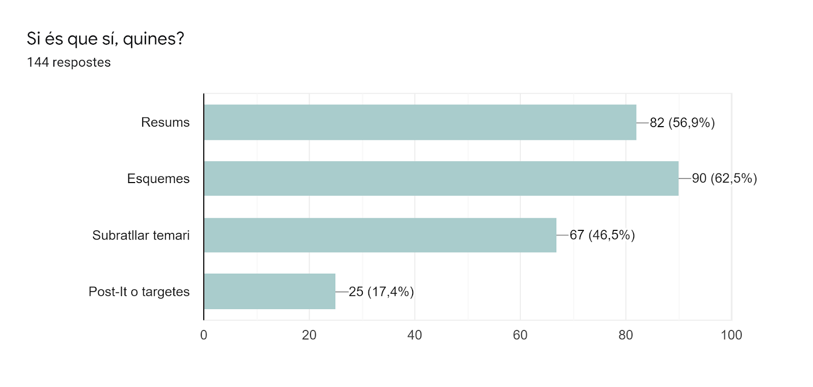 Gràfic de respostes de Formularis. Títol de la pregunta: Si és que sí, quines?. Nombre de respostes: 144 respostes.