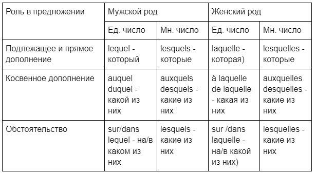 Вопросительные местоимения во французском языке: сложные