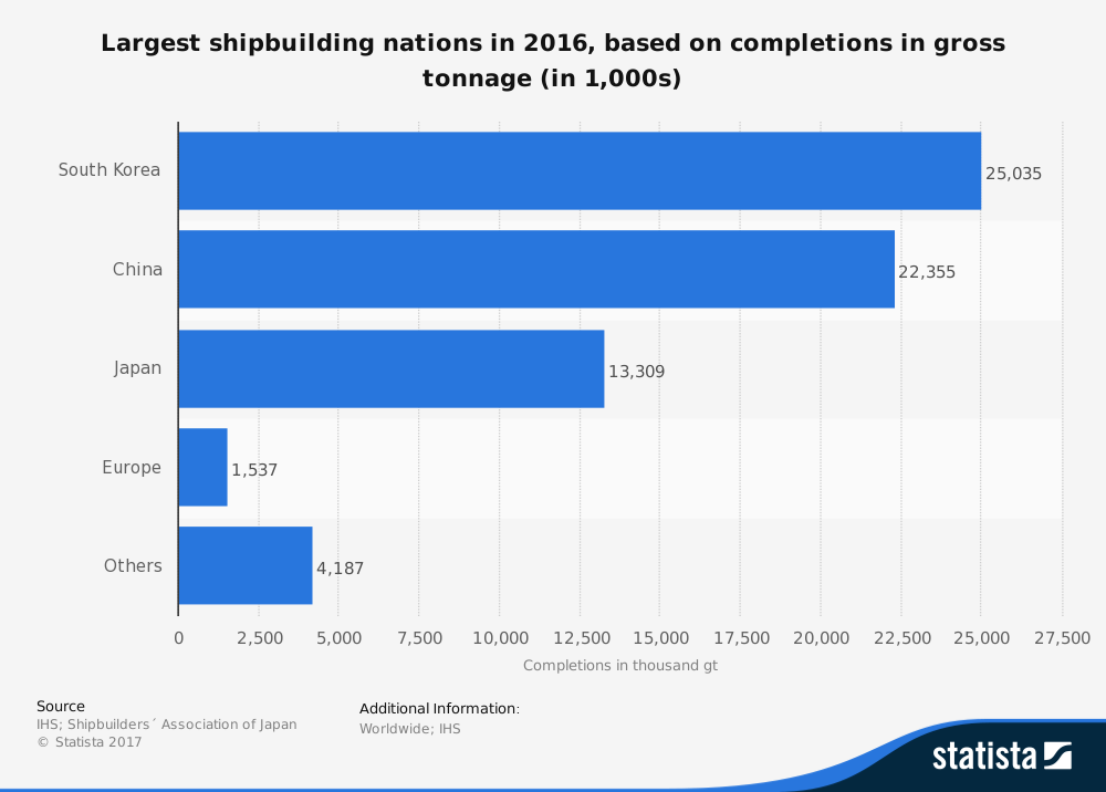Statistiques mondiales de l'industrie de la construction navale