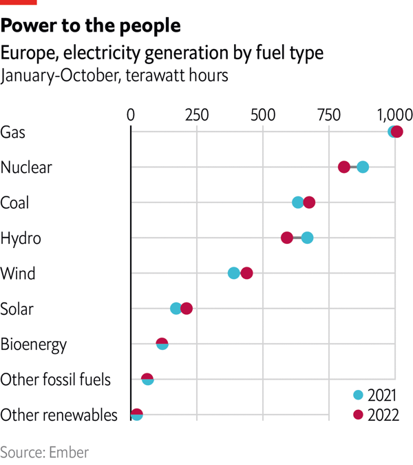 Может ли гидроэнергетика облегчить энергетический кризис в Европе? После засушливого лета водохранилища истощились, но перспективы на 2023 год более обнадеживающие.