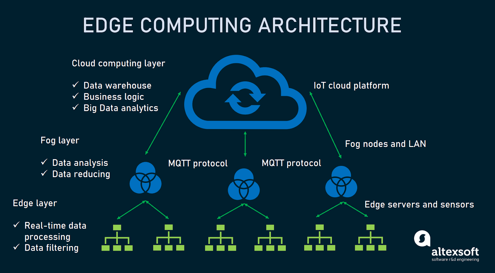 How is edge AI being used for real-time data processing in IoT devices, and what are the benefits? 2