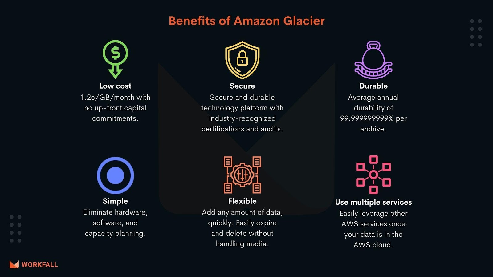 Benefits of Amazon S3 Glacier