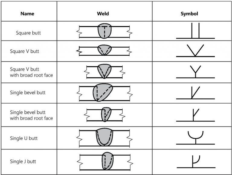 Understanding the Welding Symbols [Explained with Diagrams] - cruxweld