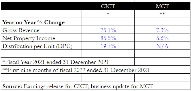 Better Buy: CapitaLand Integrated Commercial Trust Vs Mapletree ...