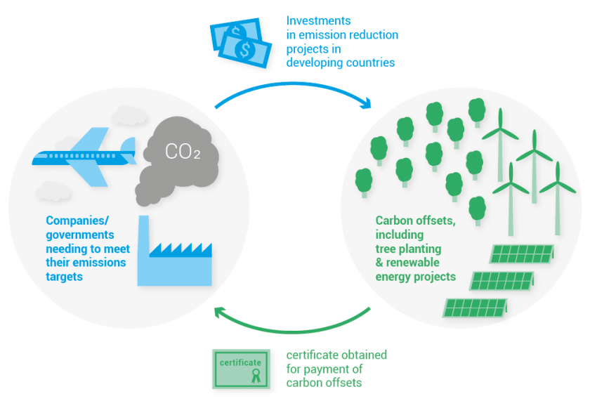 Carbon Offsets; Are they saving the future?
