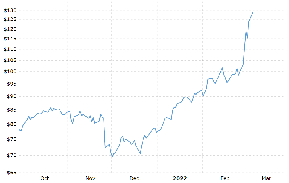 A graph on Brent Crude prices over the last few months