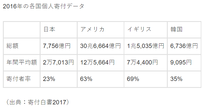 2016年の寄付データを示す画像