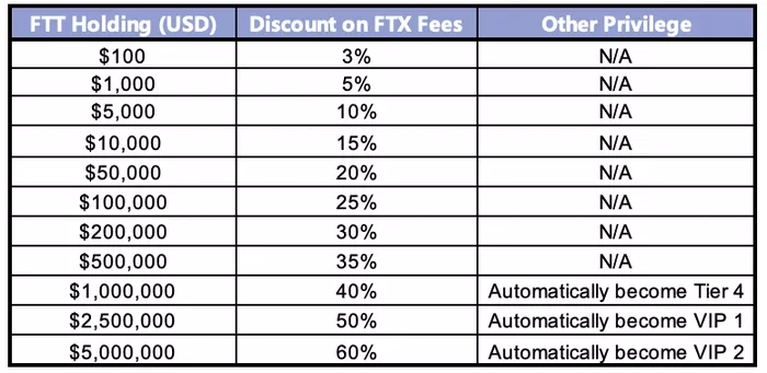 FTX fees with FTT token