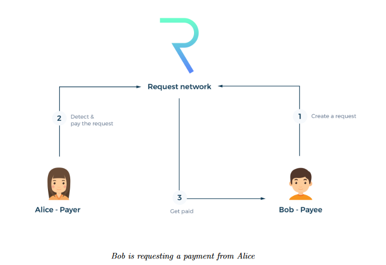 Request Network Payments